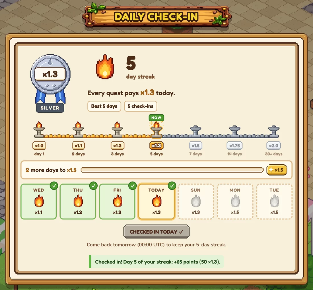The DAILY CHECK-IN window on a 5-day streak: the silver x1.3 medal, every quest pays x1.3 today, the ladder lit up to x1.3, 2 more days to x1.5, the week with four days checked and the message Checked in! Day 5 of your streak: +65 points (50 x1.3)